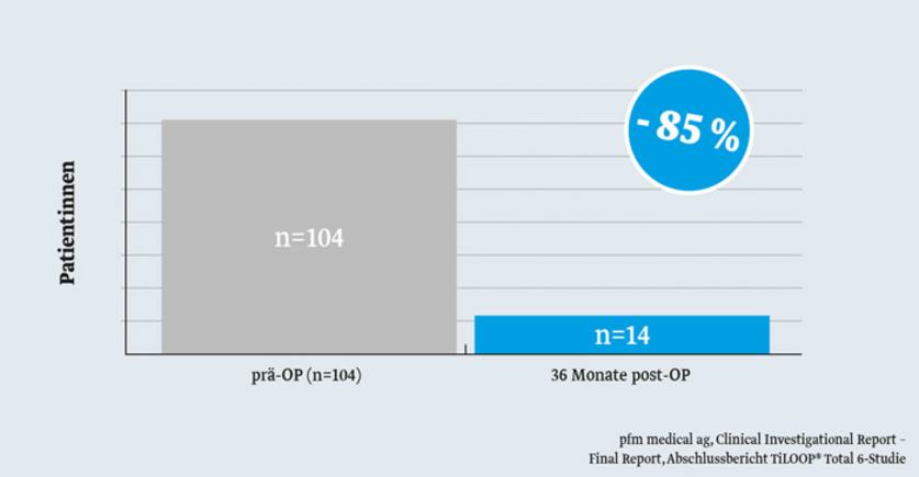 Grafik: Patientinnen mit Urge-Inkontinenz Grafik: Patientinnen mit Urge-Inkontinenz