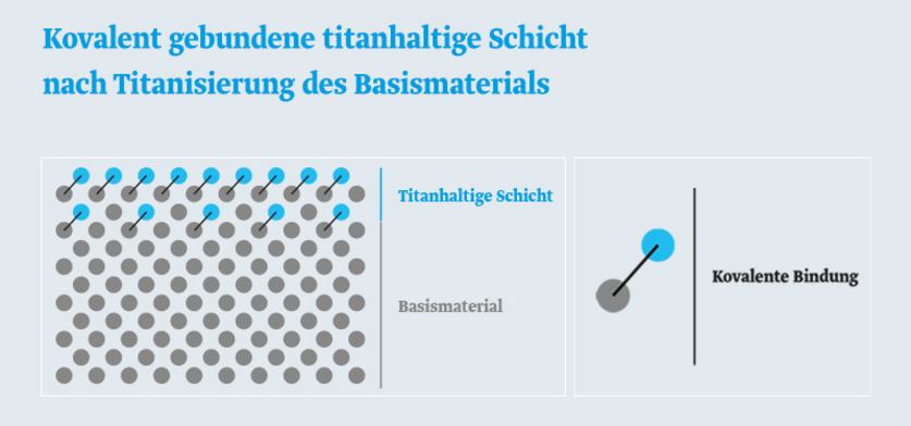 Grafik: Kovalent gebundene titanhaltige Schicht nach Titanisierung des Basismaterials