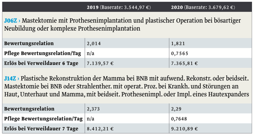 Die Tabelle zeigt Daten zu zwei medizinischen Verfahren: der Mastektomie mit Prothesenimplantation (2019 und 2020) sowie der plastischen Rekonstruktion der Mamma. Sie enthält Bewertungsrelationen und Erlöse bei Verweildauer von 6 und 7 Tagen.