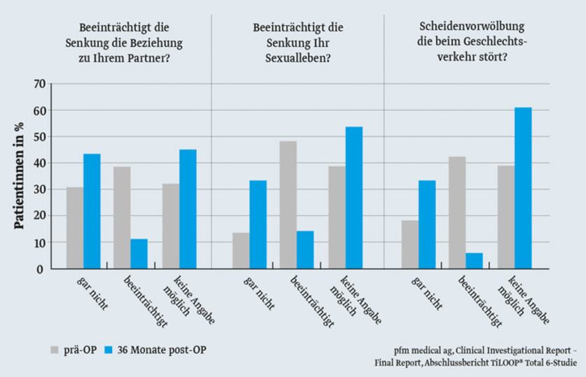 Grafik: Einfluss auf Sexualiät Grafik: Einfluss auf Sexualiät