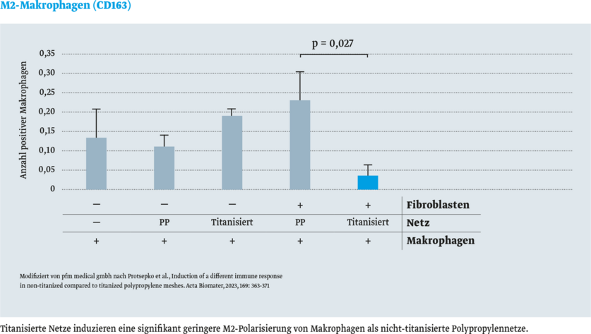 Das Diagramm zeigt die Anzahl positiver Makrophagen in verschiedenen Bedingungen: Fibroblasten, Netz, mit und ohne Titanisierung sowie PP. Die Ergebnisse sind als Balken dargestellt, mit einer signifikanten Veränderung bei titanisierten Proben (p = 0,027).