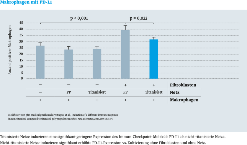 Balkendiagramm zeigt die Anzahl positiver Makrophagen in Relation zu verschiedenen Bedingungen: Fibroblasten, Netz und Titanisiert. Die Werte sind für PP und Titanisiert unterteilt, mit statistischen Signifikanzanzeigen p < 0,001 und p = 0,022.