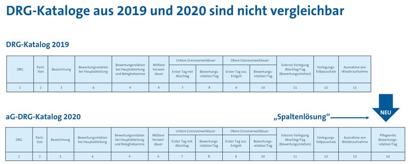 Alternativtext: Vergleich der DRG-Kataloge von 2019 und 2020. Der 2020 Katalog führt eine neue Kategorie „Spaltenlösung“ ein. Beide Tabellen zeigen verschiedene Bewertungsrelationen und relevante Daten zu Verweildauer und Entgelten für medizinische Leistungen.