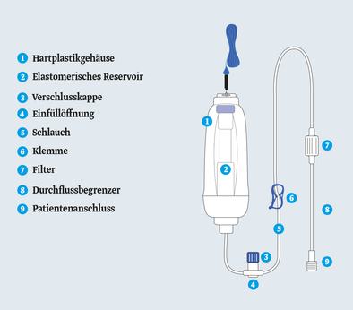 Typischer Aufbau einer Einmalinfusionspumpe
