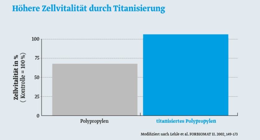 Grafik: Höhere Zellvitalität durch Titanisierung