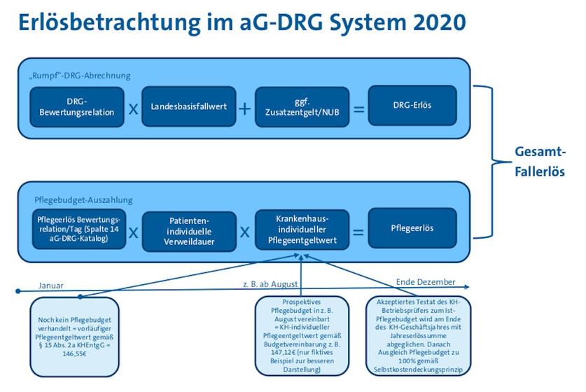 DRG System | pfm medical gmbh