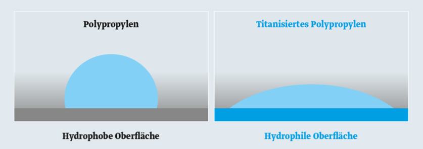 Darstellung Wassertropfen auf hydrophober und hydrophiler Oberfläche