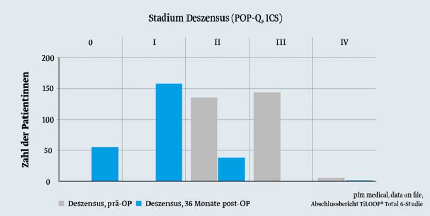 Grafik: Deszensus im vorderen Kompartiment Grafik: Deszensus im vorderen Kompartiment