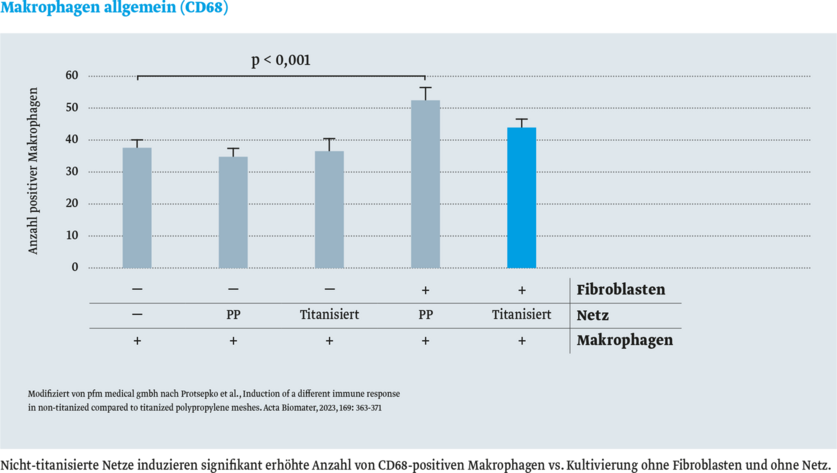 Balkendiagramm, das die Anzahl positiver Makrophagen in Verbindung mit verschiedenen Behandlungen zeigt. Es gibt fünf Balken: einen für Fibroblasten, einen für ein Netz, und drei für behandelte Proben. Ein signifikanter Unterschied (p < 0,001) wird durch die Balkenhöhen dargestellt.