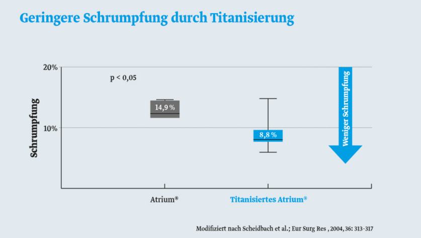 Grafik: Geringere Schrumpfung durch Titanisierung
