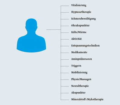 Mögliche Bausteine einer multimodalen Schmerztherapie Mögliche Bausteine einer multimodalen Schmerztherapie