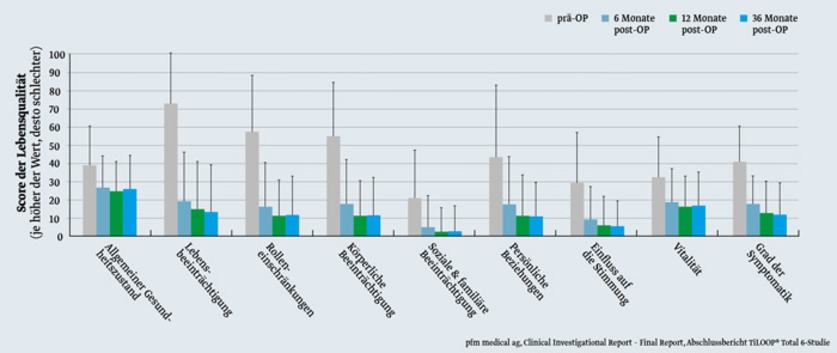 Grafik: Veränderung der Lebensqualität Grafik: Veränderung der Lebensqualität