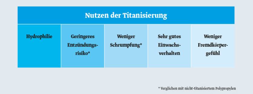 Grafik: Nutzen der Titanisierung